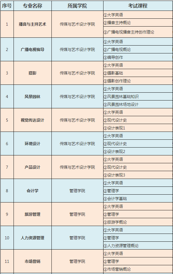 2021年湖南专升本中南林业科技大学涉外学院考试科目