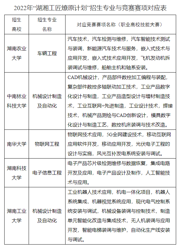 2022年“湖湘工匠燎原计划”招生专业与竞赛赛项对应表