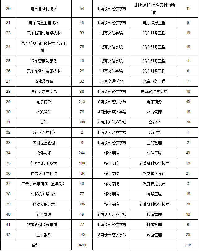 2020年湖南生物机电职业技术学院专升本专业及对应院校