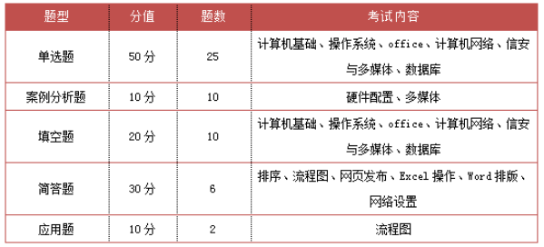 重庆专升本计算机考试题型及内容