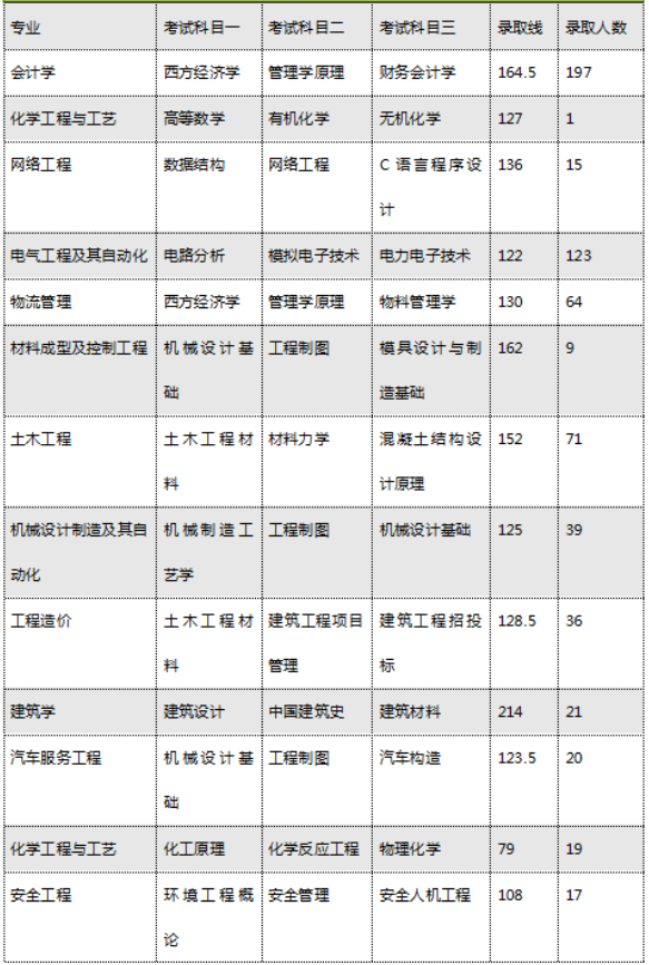 2020年湖南工学院专升本招生专业及考试科目