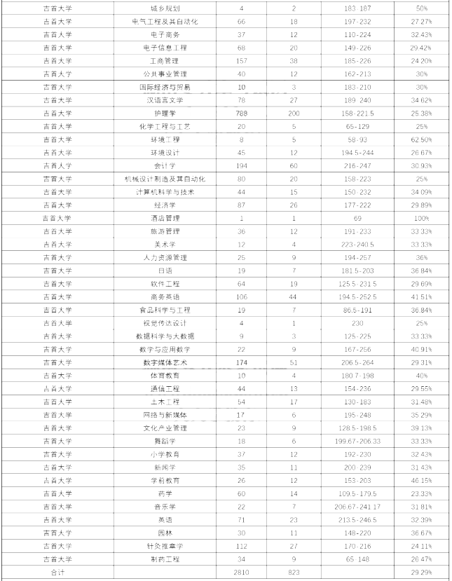 湖南专升本,专升本,吉首大学录取,吉首大学专升本