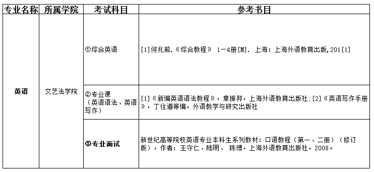 2021吉首大学张家界学院专升本英语考试科目