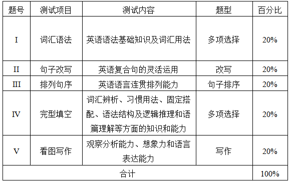 测试项目、内容、题型及分值分配表