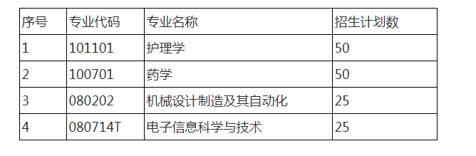 2021年湖南师范大学树达学院专升本招生专业