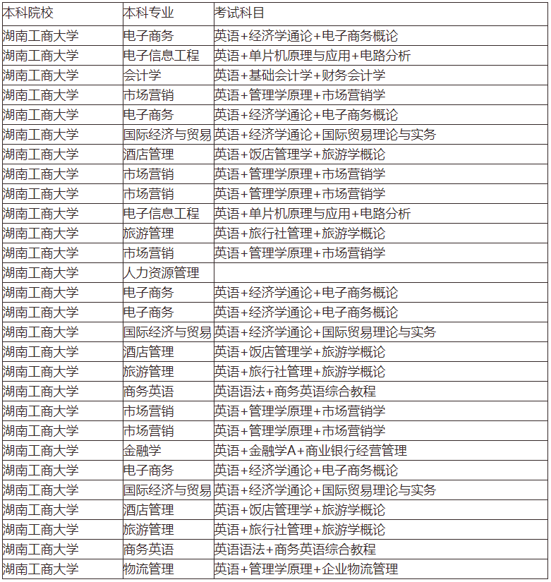 2020年湖南工商大学专升本考试科目