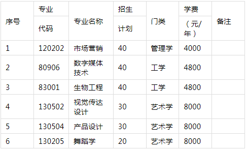 2021年湖南科技学院专升本招生计划