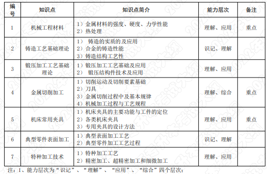 考试知识点