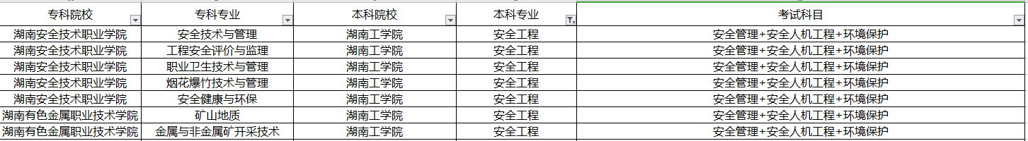 2020年湖南专升本安全工程专业信息汇总