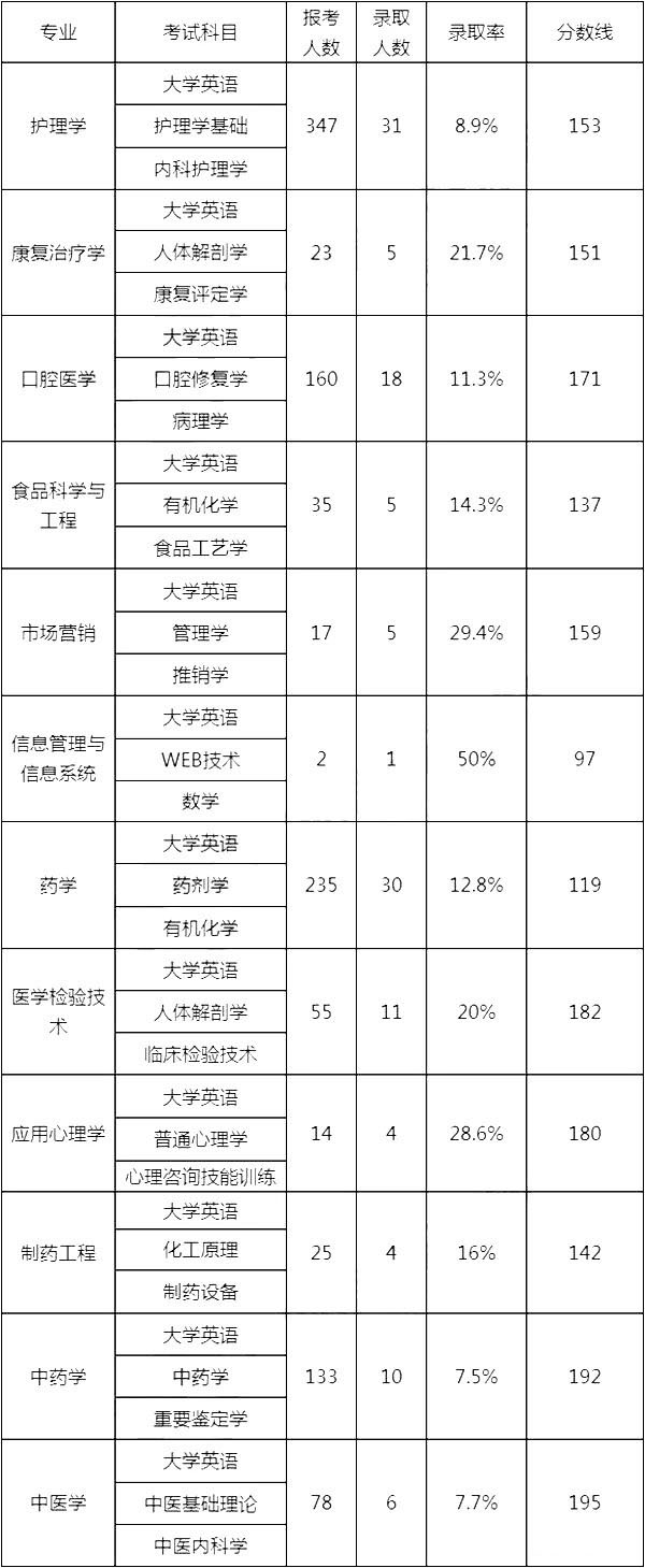 湖南专升本,专升本,湖南中医药大学专升本,专升本录取