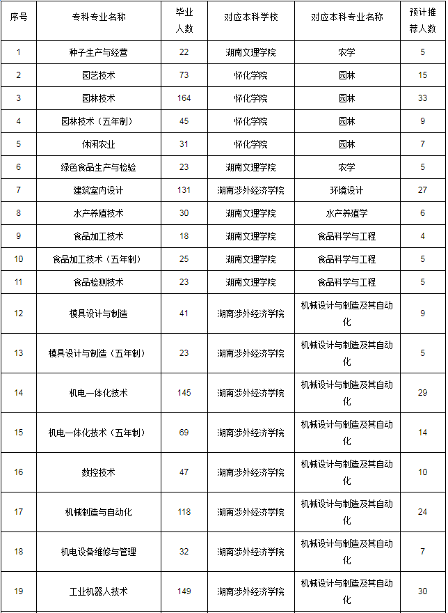 2020年湖南生物机电职业技术学院专升本专业及对应院校