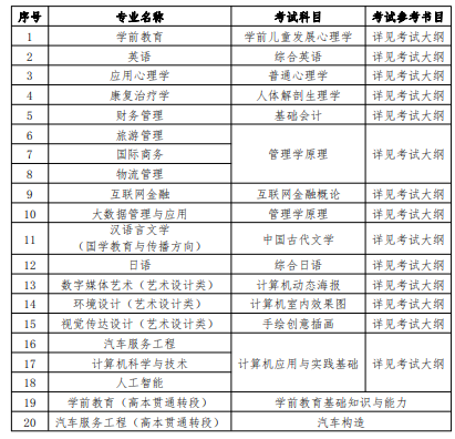 上海师范大学天华学院专升本考试科目