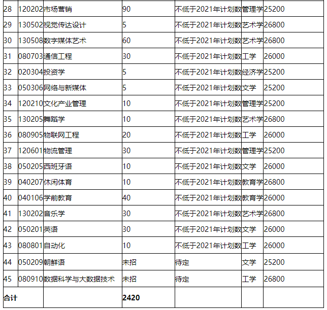 招生专业、计划及学费标准