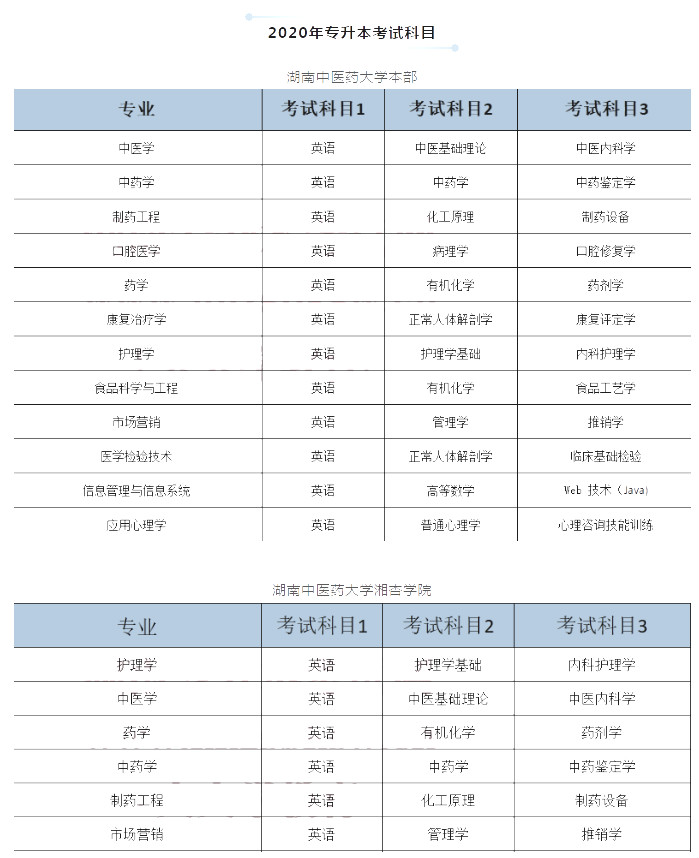 2020年湖南中医药大学专升本各专业考试科目