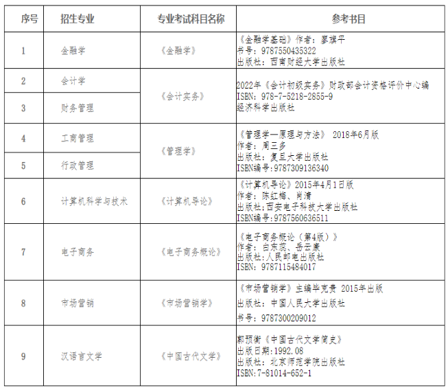 贵州黔南经济学院考试科目