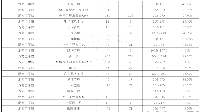 2020年湖南工学院专升本各个专业录取率