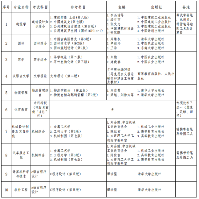 贵阳学院考试科目