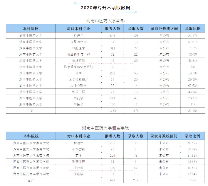 2020年湖南中医药大学专升本录取率