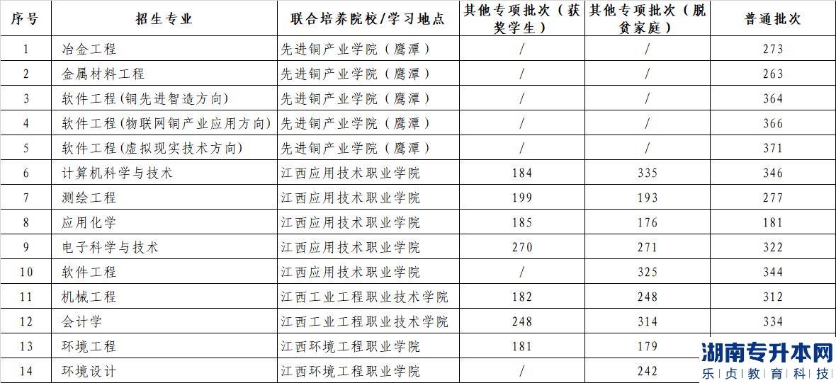 江西理工大学2022年普通高校专升本考试投档最低分数(图2)