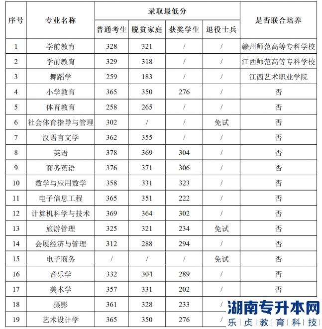 南昌师范学院2022年专升本各专业录取分数线