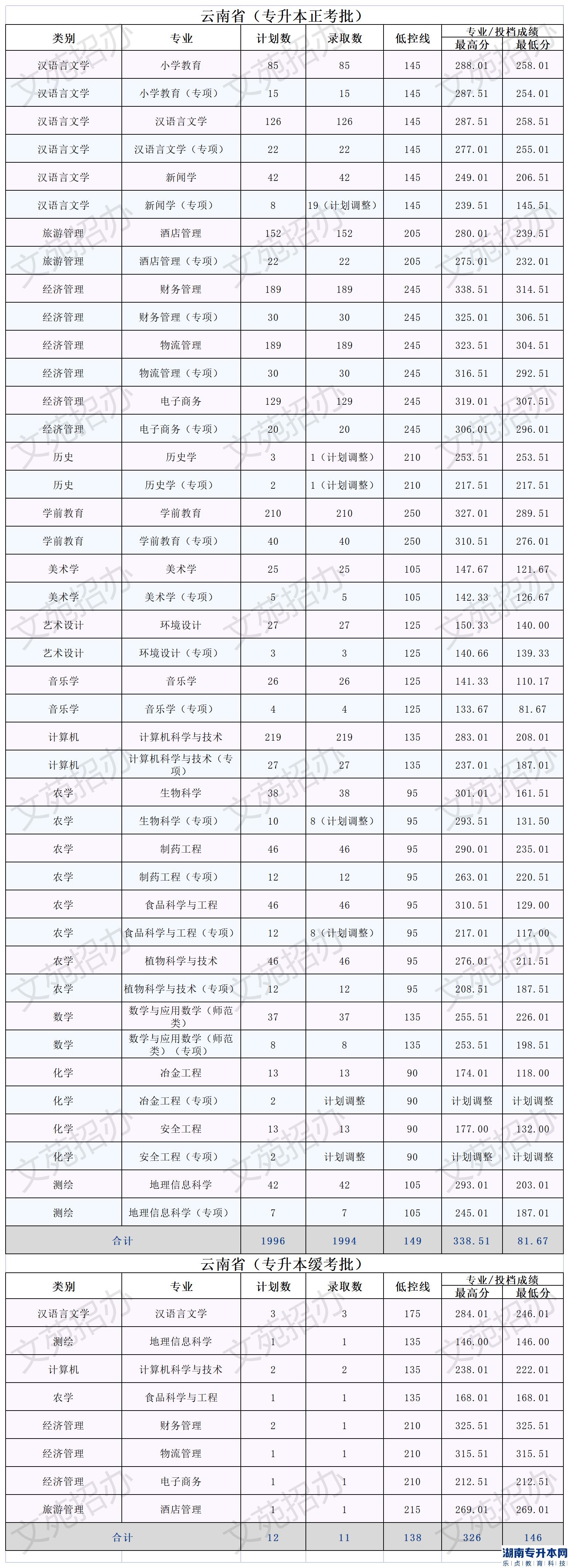 2022年文山学院专升本录取分数统计四(云南省专升本)(图2)