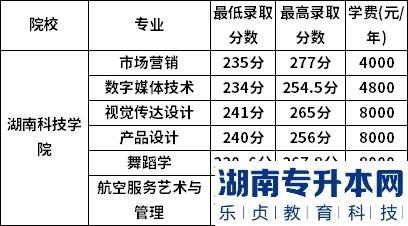 湖南科技学院2022年专升本录取分数线