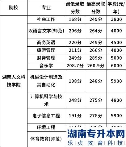 湖南人文科技学院2022年专升本录取分数线