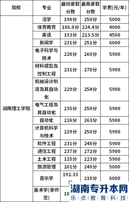 湖南理工学院2022年专升本录取分数线