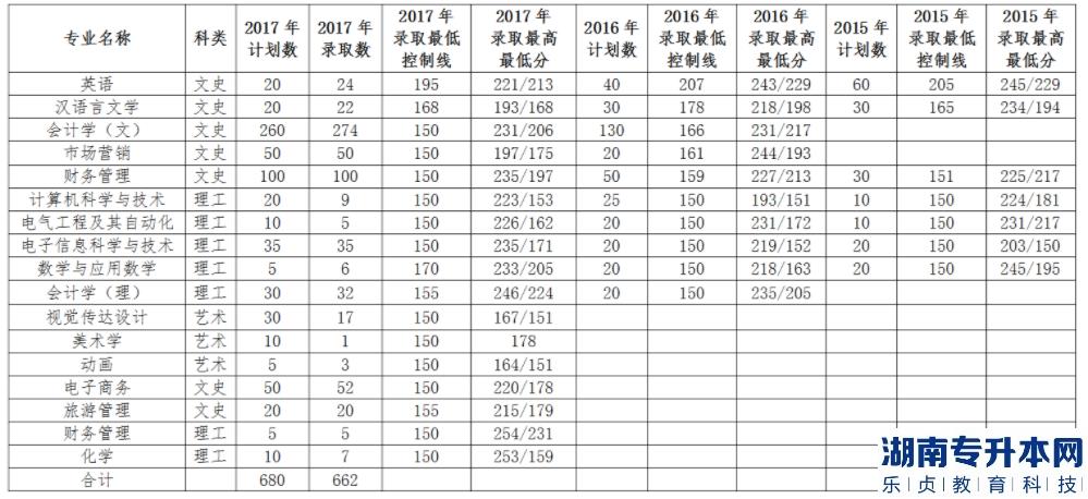 渭南师范学院2015-2017年专升本录取分数线