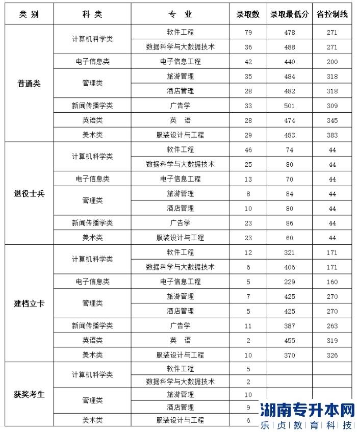 闽江学院2022年专升本录取分数