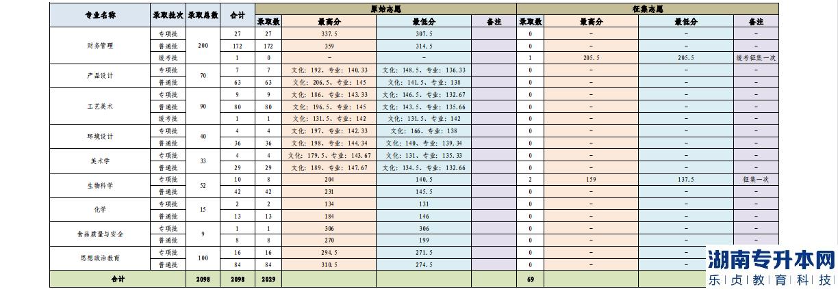 保山学院2022年专升本录取情况公示