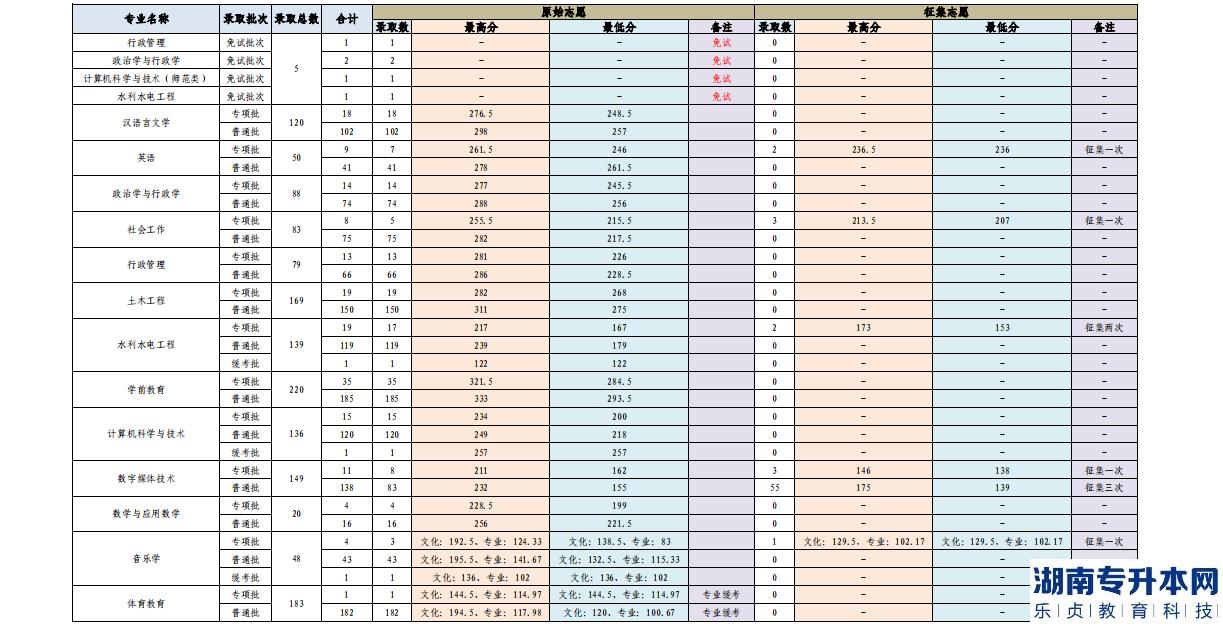 保山学院2022年专升本录取情况公示