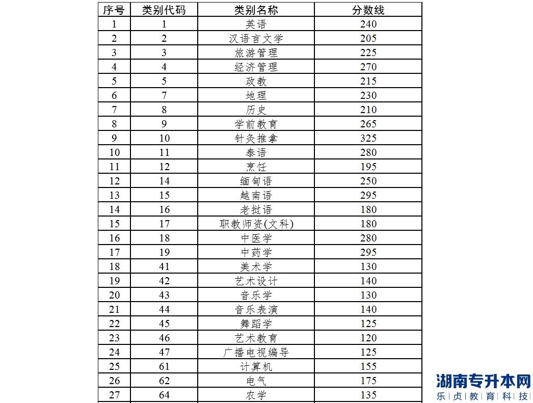 文山学院2022年专升本考试各专业类别分数线