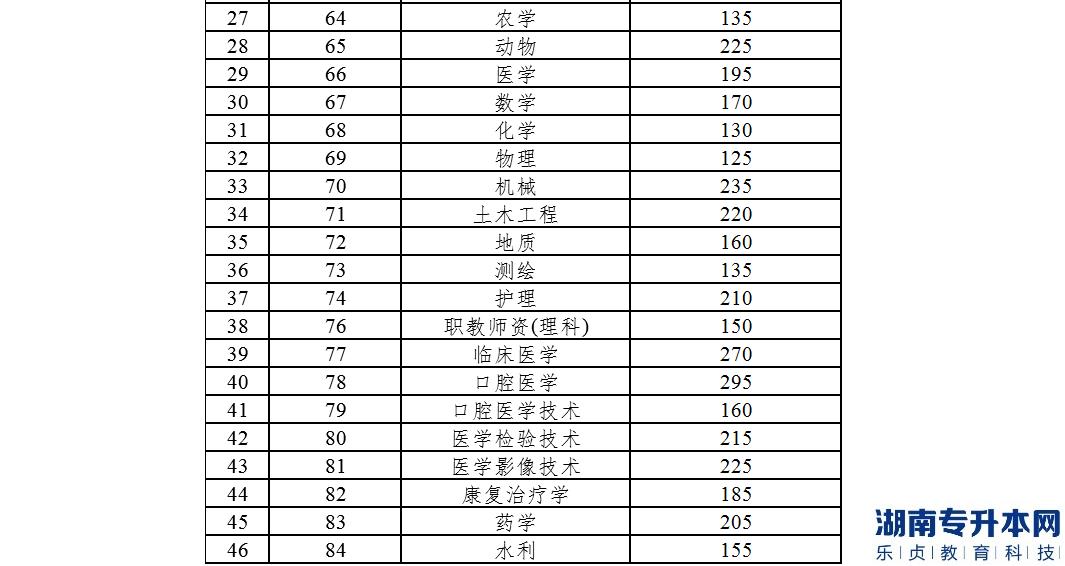 文山学院2022年专升本考试各专业类别分数线