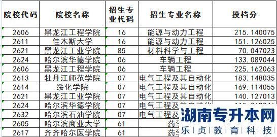 黑龙江专升本就业率高的专业录取分数线怎么样?(图3)