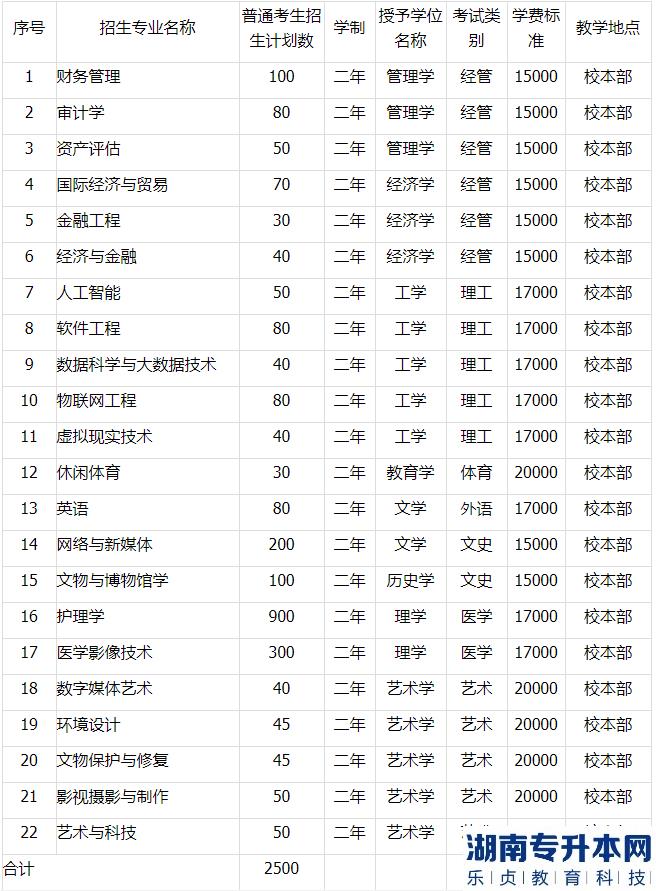 2023年河北东方学院专升本招生计划(图2)