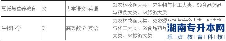 2023年安徽科技学院专升本招生专业及招生范围（最新）(图3)