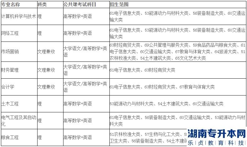 2023年安徽科技学院专升本招生专业及招生范围（最新）(图2)