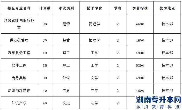 河北专升本保定学院2023年招生专业有哪些(图2)