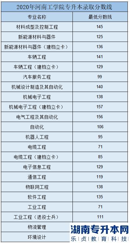 2023年河南工学院专升本招生专业及录取分数线(图4)