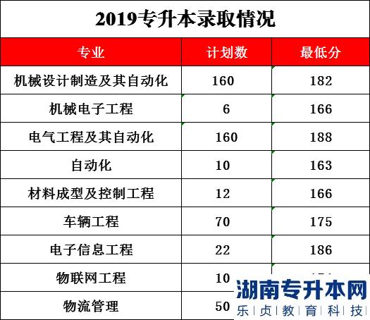 2023年河南工学院专升本招生专业及录取分数线(图5)