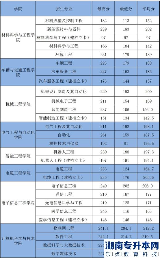 2023年河南工学院专升本招生专业及录取分数线(图3)