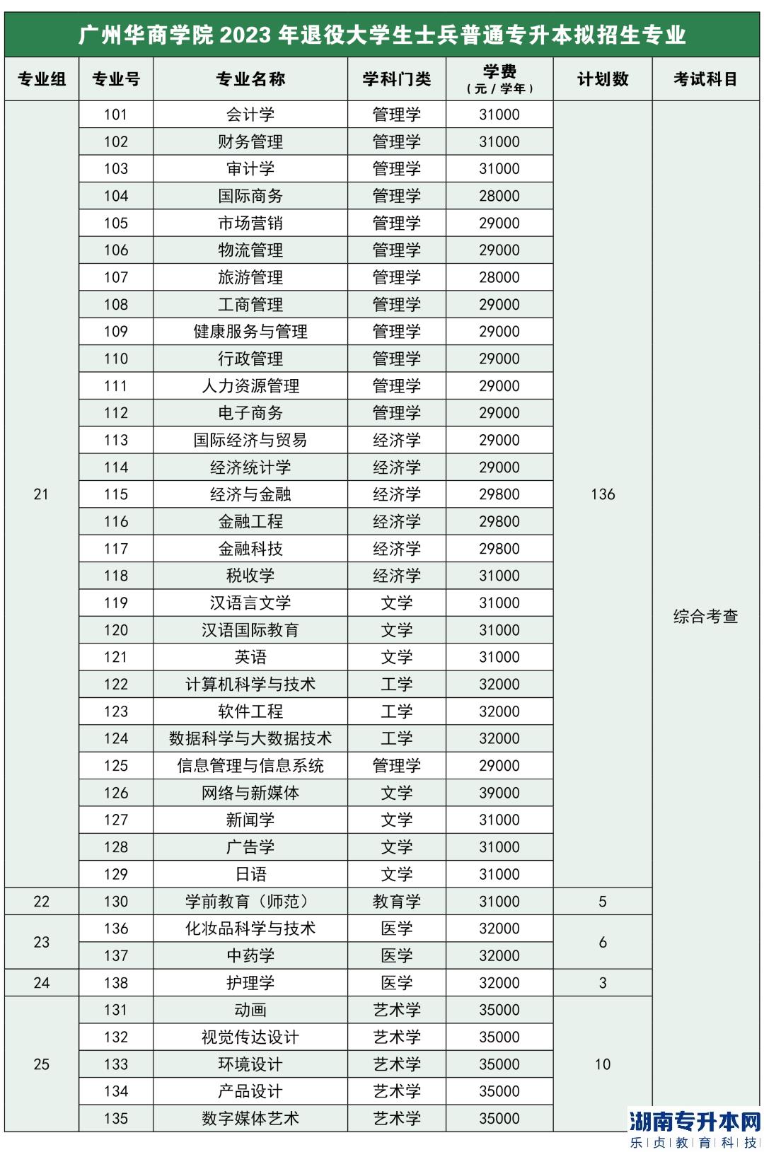 广州华商学院2023年退役大学生士兵专升本招生专业(图2)