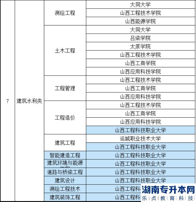 2023年山西建筑水利类专升本招生专业及院校(图3)