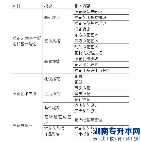 北京农学院2023年专升本插花与花艺设计考试大纲