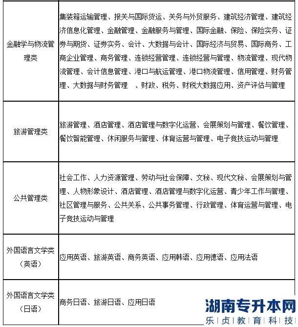 2023年上海第二工业大学专升本专业对照表(图3)