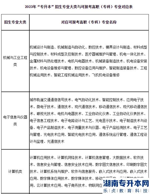 2023年上海第二工业大学专升本专业对照表(图2)