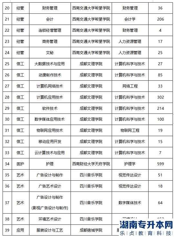 2023年四川华新现代职业学院专升本专业对应表(图3)