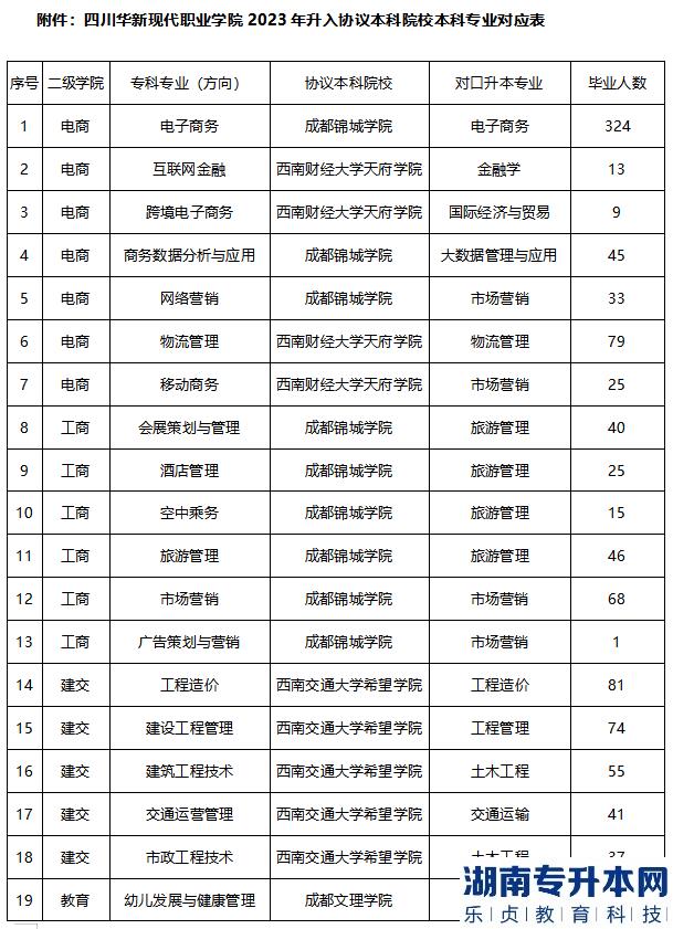 2023年四川华新现代职业学院专升本专业对应表(图2)