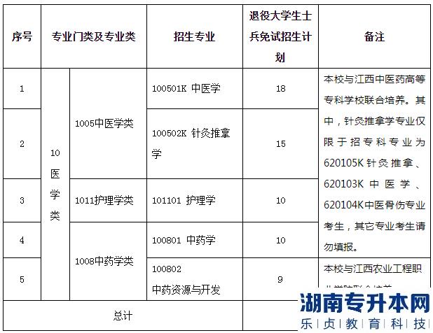 江西中医药大学2023年退役士兵专升本招生计划专业(图2)